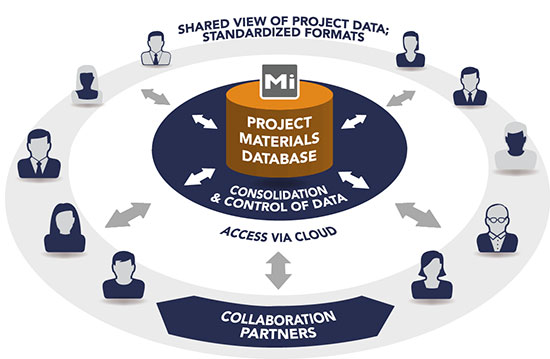 Sharing materials and process data across a collaborative project